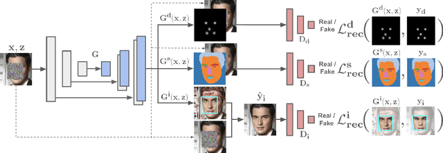 Figure 3 for Face Completion with Semantic Knowledge and Collaborative Adversarial Learning