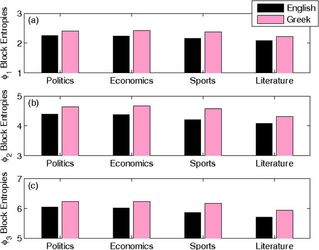 Figure 4 for Entropy analysis of word-length series of natural language texts: Effects of text language and genre