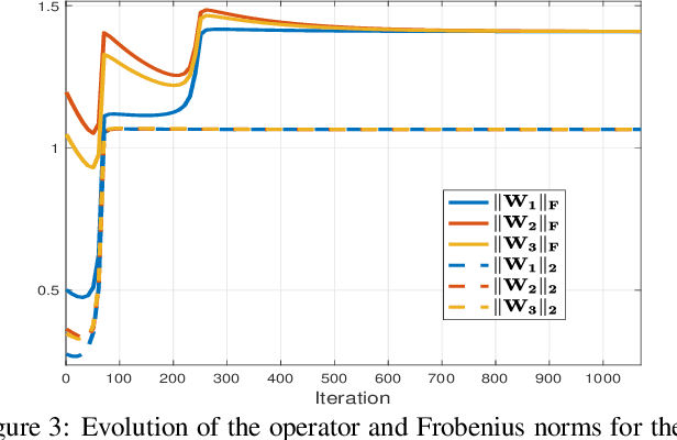 Figure 3 for Convex Duality of Deep Neural Networks