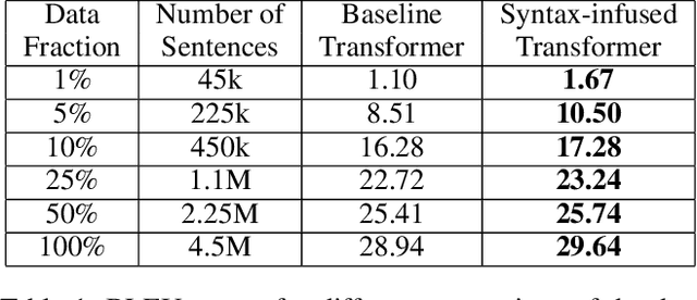 Figure 2 for Syntax-Infused Transformer and BERT models for Machine Translation and Natural Language Understanding