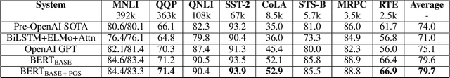 Figure 4 for Syntax-Infused Transformer and BERT models for Machine Translation and Natural Language Understanding