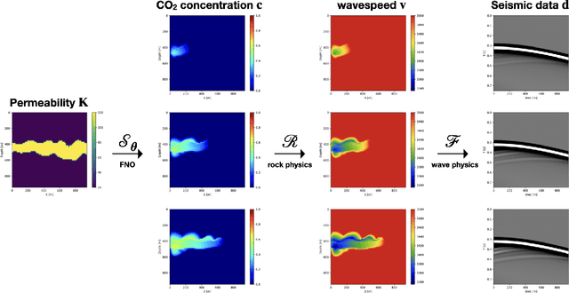 Figure 1 for Learned coupled inversion for carbon sequestration monitoring and forecasting with Fourier neural operators