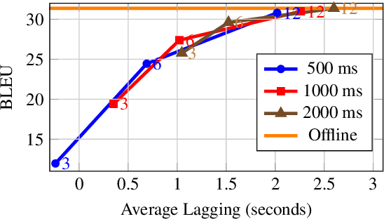 Figure 3 for CUNI-KIT System for Simultaneous Speech Translation Task at IWSLT 2022