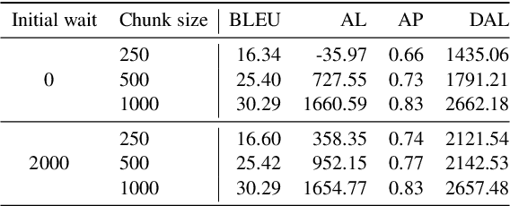 Figure 2 for CUNI-KIT System for Simultaneous Speech Translation Task at IWSLT 2022