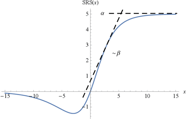 Figure 1 for Soft-Root-Sign Activation Function