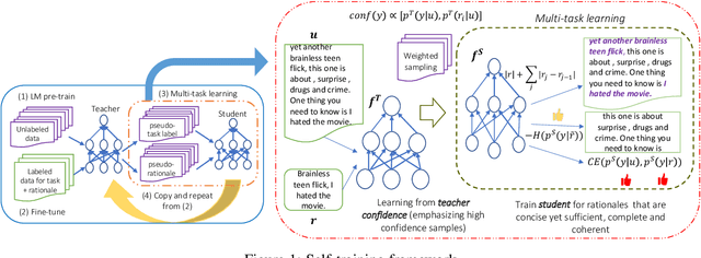 Figure 1 for Self-training with Few-shot Rationalization: Teacher Explanations Aid Student in Few-shot NLU