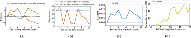 Figure 4 for Self-training with Few-shot Rationalization: Teacher Explanations Aid Student in Few-shot NLU