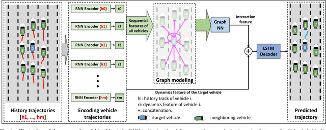 Figure 1 for Graph and Recurrent Neural Network-based Vehicle Trajectory Prediction For Highway Driving