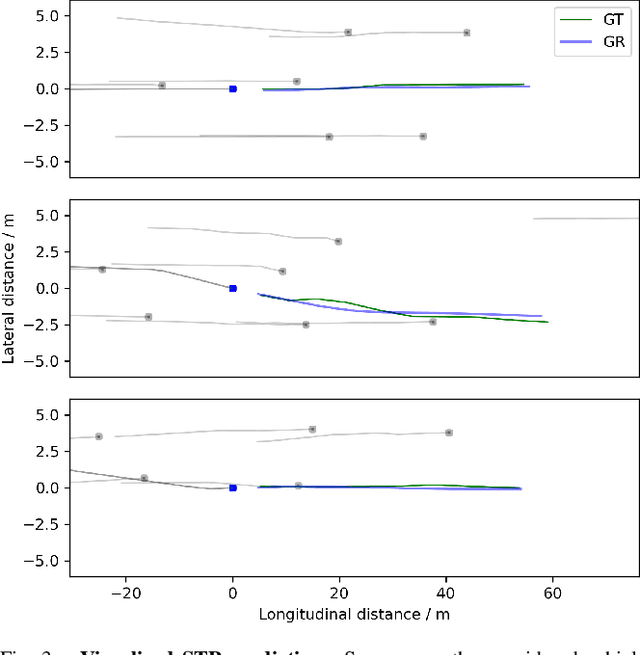 Figure 3 for Graph and Recurrent Neural Network-based Vehicle Trajectory Prediction For Highway Driving