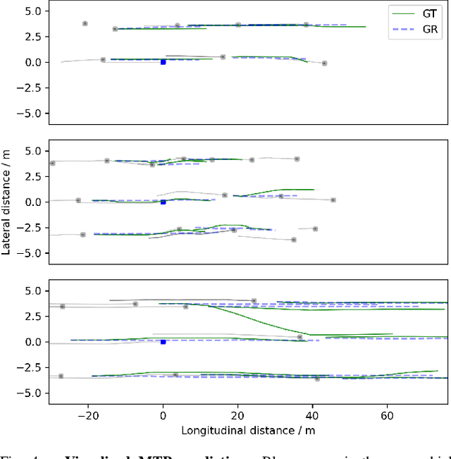 Figure 4 for Graph and Recurrent Neural Network-based Vehicle Trajectory Prediction For Highway Driving