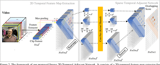 Figure 3 for Learning Sparse 2D Temporal Adjacent Networks for Temporal Action Localization