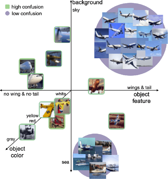 Figure 1 for Understanding out-of-distribution accuracies through quantifying difficulty of test samples
