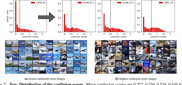 Figure 3 for Understanding out-of-distribution accuracies through quantifying difficulty of test samples