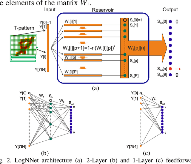 Figure 1 for Neural Network for Low-Memory IoT Devices and MNIST Image Recognition Using Kernels Based on Logistic Map