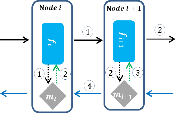 Figure 2 for Local Critic Training for Model-Parallel Learning of Deep Neural Networks