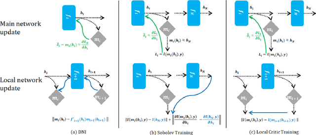 Figure 3 for Local Critic Training for Model-Parallel Learning of Deep Neural Networks