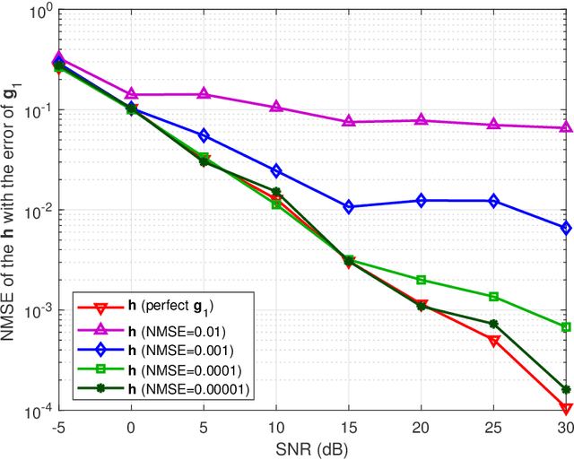 Figure 3 for Time-Varying Channel Prediction for RIS-Assisted MU-MISO Networks via Deep Learning