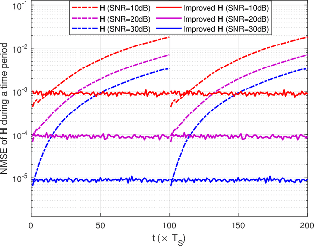 Figure 4 for Time-Varying Channel Prediction for RIS-Assisted MU-MISO Networks via Deep Learning