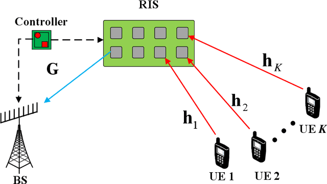 Figure 1 for Time-Varying Channel Prediction for RIS-Assisted MU-MISO Networks via Deep Learning