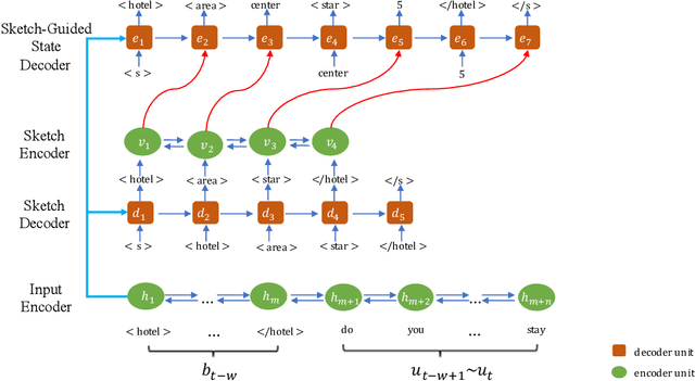 Figure 1 for Dual Learning for Dialogue State Tracking