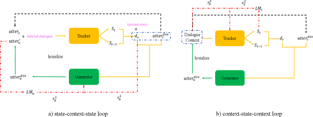 Figure 3 for Dual Learning for Dialogue State Tracking