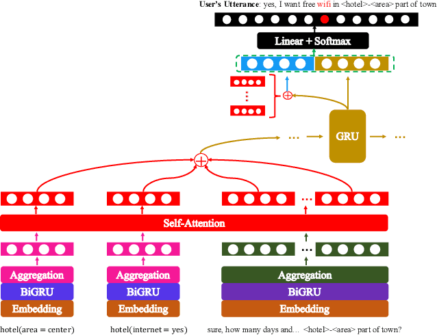 Figure 4 for Dual Learning for Dialogue State Tracking