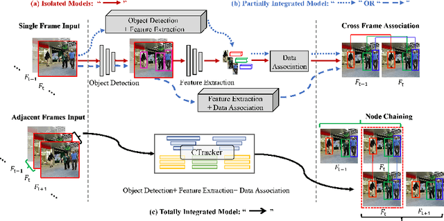 Figure 1 for Chained-Tracker: Chaining Paired Attentive Regression Results for End-to-End Joint Multiple-Object Detection and Tracking