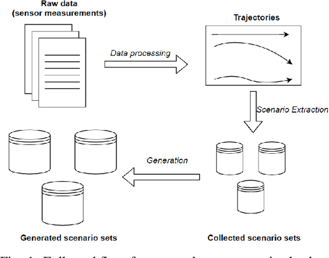 Figure 1 for A Deep Learning Framework for Generation and Analysis of Driving Scenario Trajectories