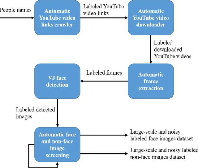 Figure 1 for Large-scale Datasets: Faces with Partial Occlusions and Pose Variations in the Wild