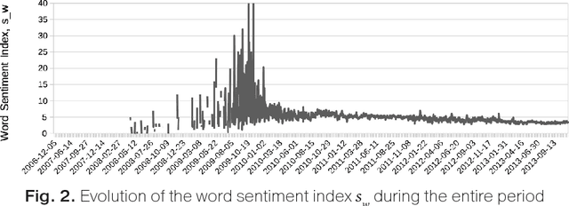 Figure 1 for Sentiment Index of the Russian Speaking Facebook