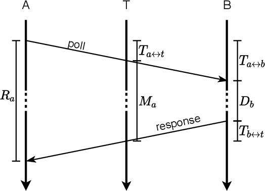 Figure 3 for Time Difference on Arrival Extraction from Two-Way Ranging