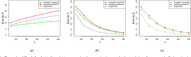 Figure 1 for Randomized spectral co-clustering for large-scale directed networks