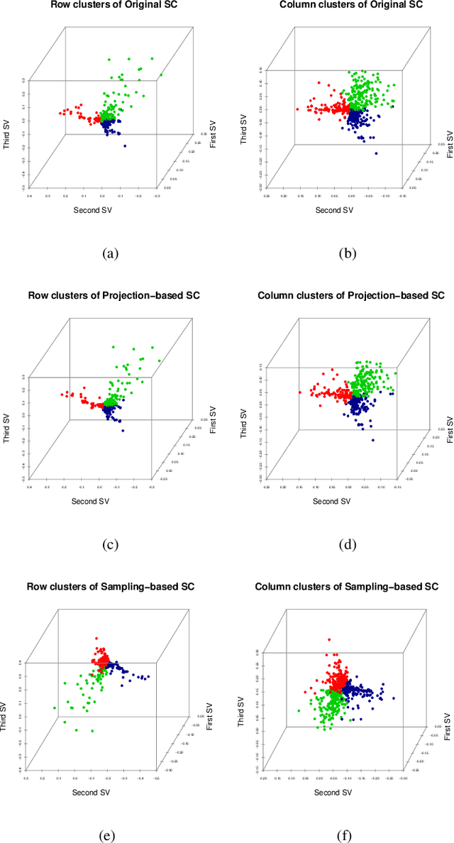 Figure 4 for Randomized spectral co-clustering for large-scale directed networks