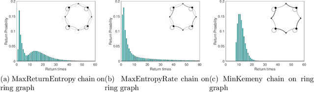 Figure 3 for Markov Chain-Based Stochastic Strategies for Robotic Surveillance