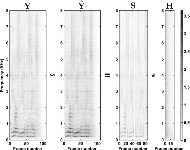 Figure 1 for Speech Dereverberation Using Nonnegative Convolutive Transfer Function and Spectro temporal Modeling