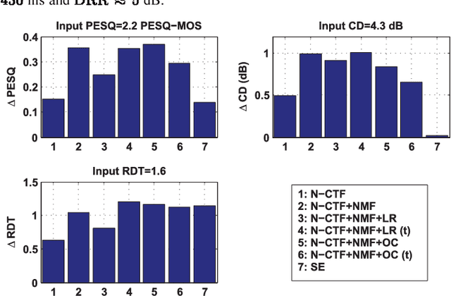 Figure 3 for Speech Dereverberation Using Nonnegative Convolutive Transfer Function and Spectro temporal Modeling