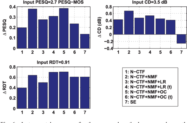 Figure 4 for Speech Dereverberation Using Nonnegative Convolutive Transfer Function and Spectro temporal Modeling