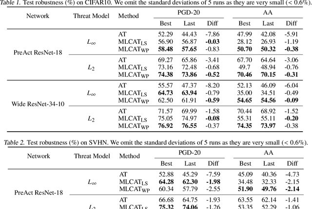 Figure 2 for Understanding Robust Overfitting of Adversarial Training and Beyond