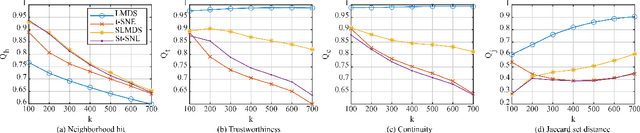 Figure 4 for Visual Cluster Separation Using High-Dimensional Sharpened Dimensionality Reduction