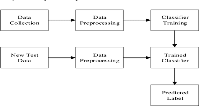 Figure 1 for Prediction of Students performance with Artificial Neural Network using Demographic Traits