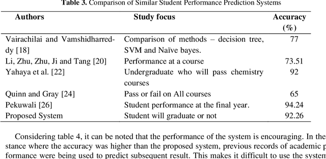 Figure 4 for Prediction of Students performance with Artificial Neural Network using Demographic Traits
