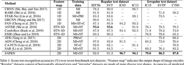 Figure 2 for On Recognizing Texts of Arbitrary Shapes with 2D Self-Attention