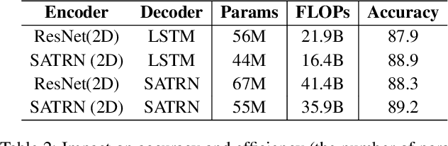 Figure 4 for On Recognizing Texts of Arbitrary Shapes with 2D Self-Attention