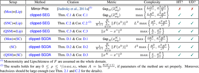 Figure 1 for Clipped Stochastic Methods for Variational Inequalities with Heavy-Tailed Noise