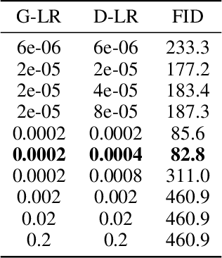 Figure 3 for Clipped Stochastic Methods for Variational Inequalities with Heavy-Tailed Noise