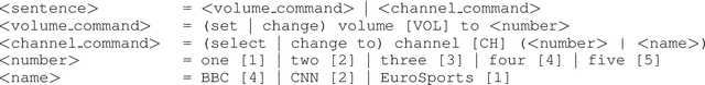 Figure 1 for A weakly supervised sequence tagging and grammar induction approach to semantic frame slot filling