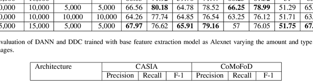 Figure 4 for Syn2Real: Forgery Classification via Unsupervised Domain Adaptation