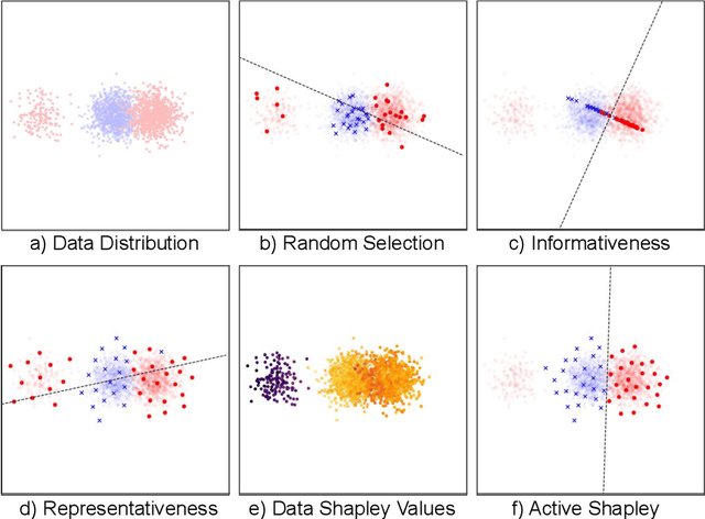 Figure 4 for Data Shapley Valuation for Efficient Batch Active Learning
