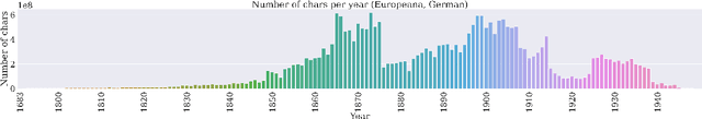 Figure 3 for hmBERT: Historical Multilingual Language Models for Named Entity Recognition