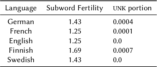 Figure 4 for hmBERT: Historical Multilingual Language Models for Named Entity Recognition